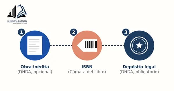 Imagen del artículo: ISBN, derechos y depósito legal: lo que tenés que saber antes de imprimir tu libro 📚🔑