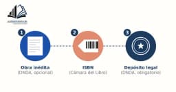 Imagen para artículo: ISBN, derechos y depósito legal: lo que tenés que saber antes de imprimir tu libro 📚🔑